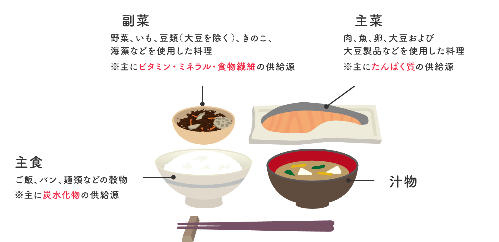 主食・主菜・副菜とは：イラスト