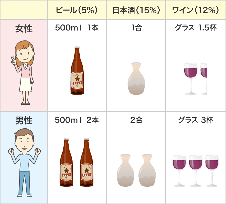 生活習慣病のリスクを高める飲酒量の目安：表