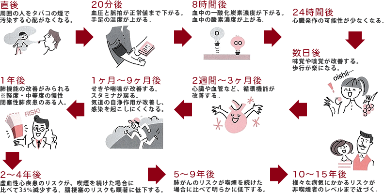禁煙による健康改善：イメージ