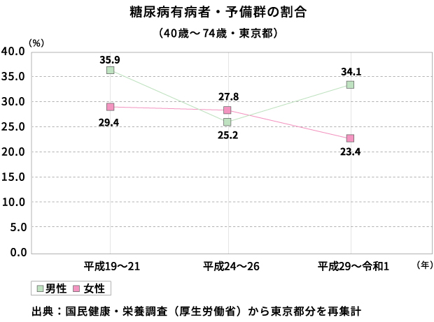 糖尿病有病者・予備群の割合（40歳～74歳・東京都）
