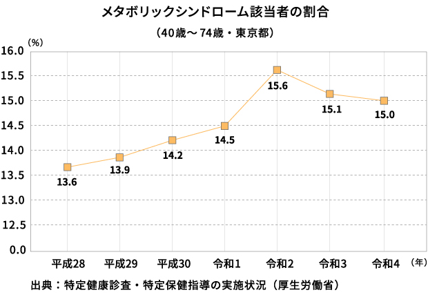 メタボリックシンドローム該当者の割合（40歳～74歳・東京都）