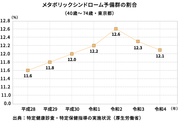 メタボリックシンドローム予備群の割合（40歳～74歳・東京都）