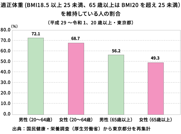適正体重(BMI18.5以上25未満、65歳以上はBMI20を超え25未満）を維持している人の割合（平成29～令和1、20歳以上・東京都）