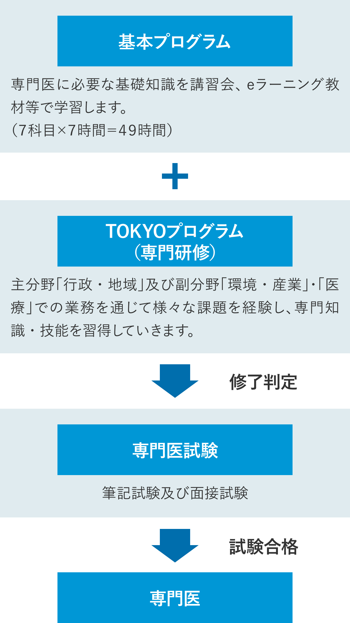 基本プログラム専門医に必要な基礎知識を講習会、eラーニング教材等で学習します。（７科目×７時間＝４９時間）TOKYOプログラム（専門研修）主分野「行政・地域」及び副分野「環境・産業」・「医療」での業務を通じて様々な課題を経験し、専門知識・技能を習得していきます。修了判定 専門医試験 筆記試験及び面接試験 試験合格 専門医