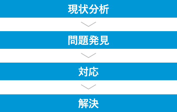 現状分析問題発見対応解決