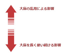 大麻乱用による影響 大麻を長く使い続ける影響