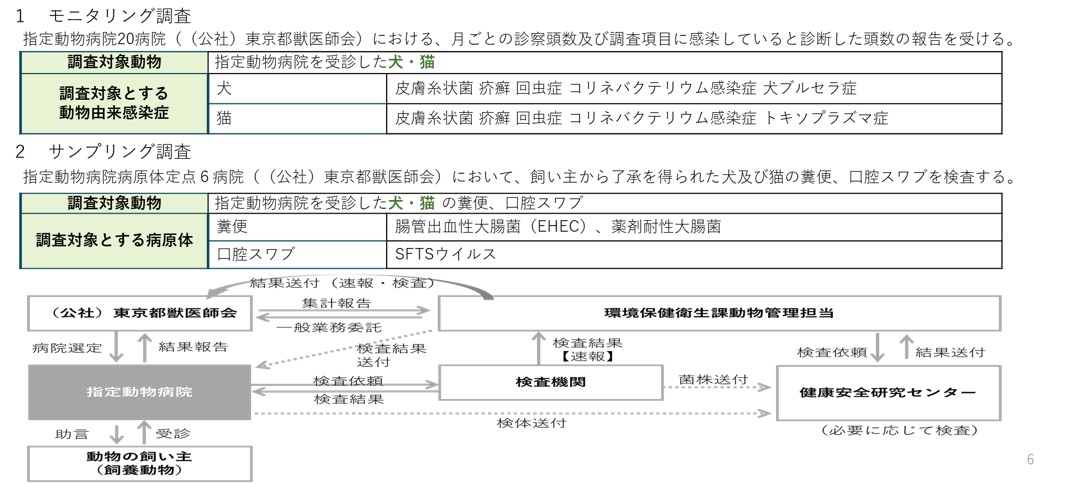 動物病院における動物由来感染症モニタリング事業