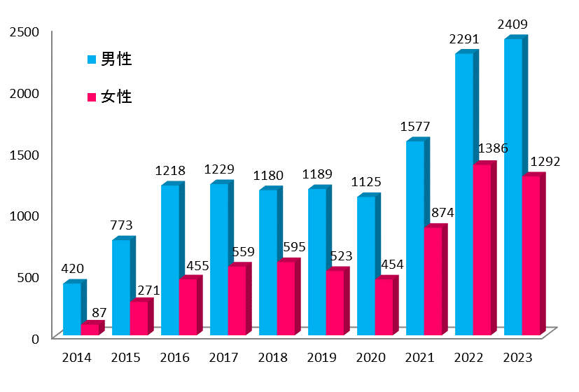 東京都の梅毒患者報告数（2014～2023年）のグラフ
