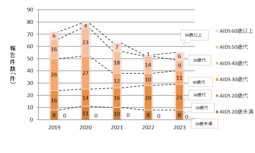 AIDS患者の年齢別推移のグラフ