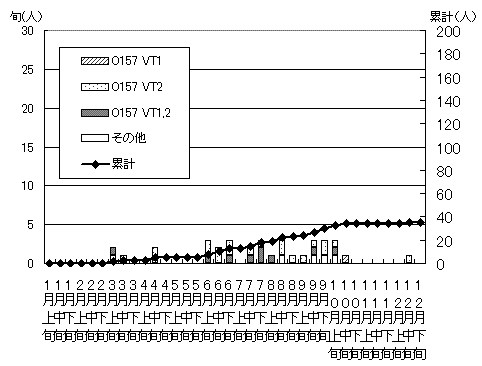 腸管出血性大腸菌の発生状況累計グラフ(無症状病原体保有者調査)