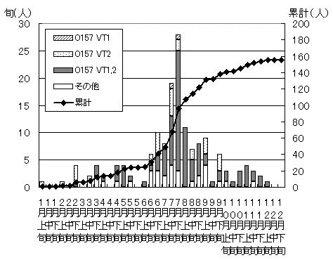 腸管出血性大腸菌の発生状況累計グラフ(散発患者発生動向調査)