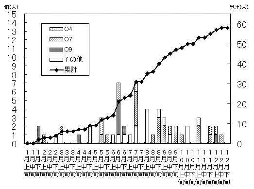 サルモネラの発生状況累計グラフ(無症状病原体保有者調査)