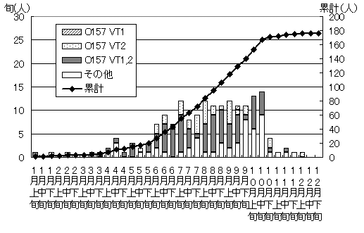 腸管出血性大腸菌の発生状況累計グラフ(散発患者発生動向調査)