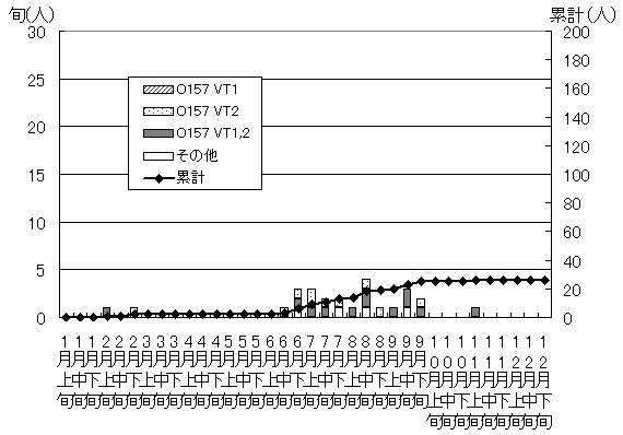 腸管出血性大腸菌の発生状況累計グラフ(無症状病原体保有者調査)