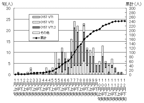 腸管出血性大腸菌の発生状況累計グラフ(散発患者発生動向調査)