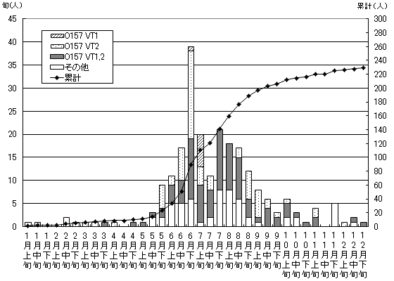 腸管出血性大腸菌の発生状況累計グラフ(散発患者発生動向調査)