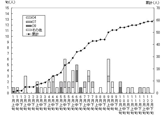 サルモネラの発生状況累計グラフ(無症状病原体保有者調査)