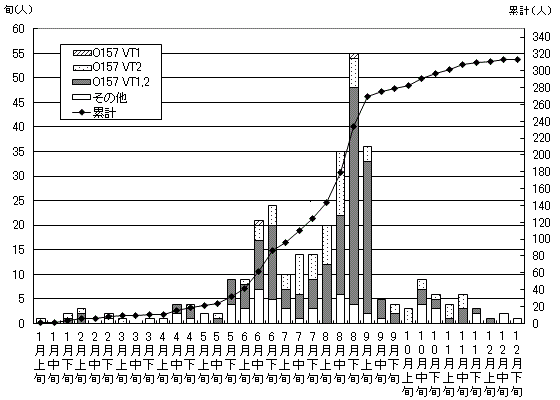 腸管出血性大腸菌の発生状況累計グラフ(散発患者発生動向調査)