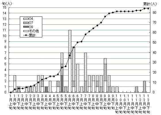 サルモネラの発生状況累計グラフ(無症状病原体保有者調査)