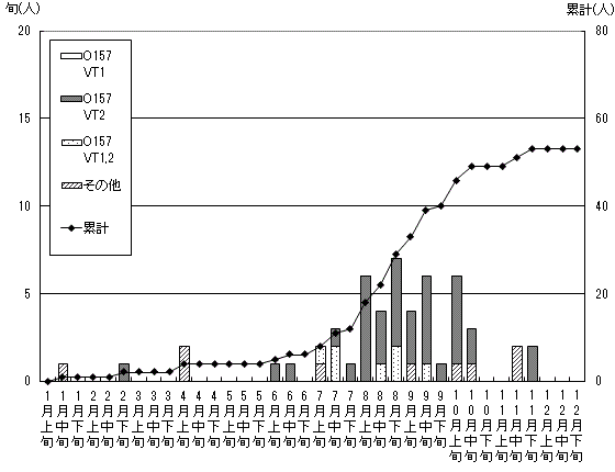 腸管出血性大腸菌の発生状況累計グラフ(無症状病原体保有者調査)