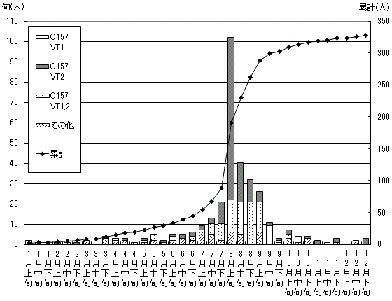 腸管出血性大腸菌の発生状況累計グラフ(散発患者発生動向調査)