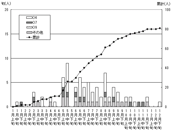 サルモネラの発生状況累計グラフ(無症状病原体保有者調査)