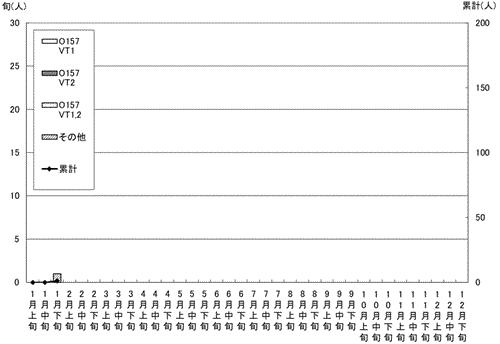 無症状病原体保有者発生状況累計グラフ