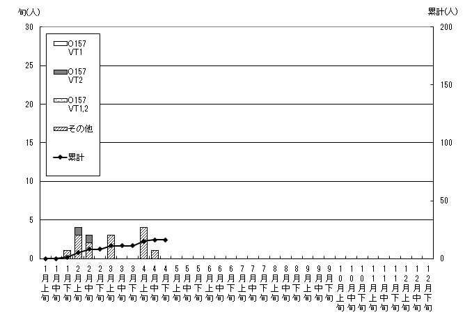 無症状病原体保有者発生状況累計グラフ