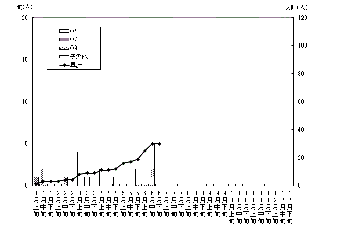 無症状病原体保有者発生状況累計グラフ