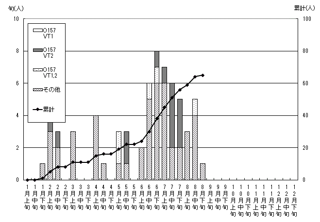 無症状病原体保有者発生状況累計グラフ