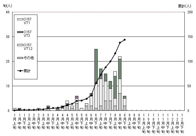 散発患者発生状況累計グラフ