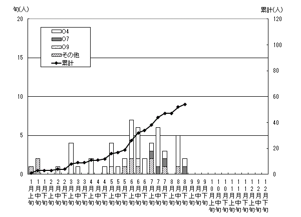 無症状病原体保有者発生状況累計グラフ