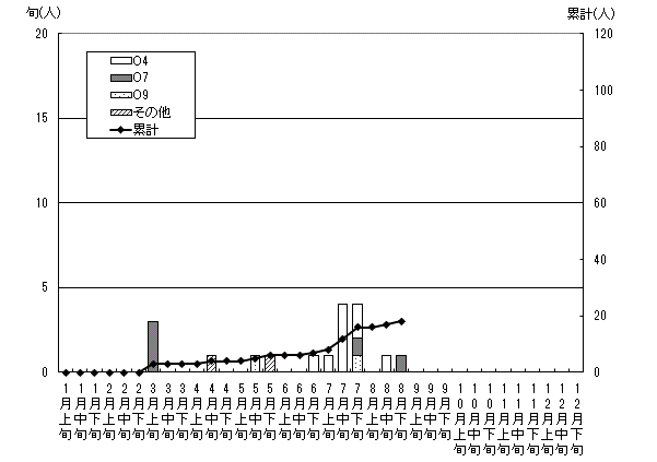 散発患者発生状況累計グラフ