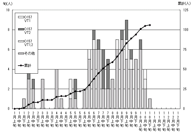 無症状病原体保有者発生状況累計グラフ