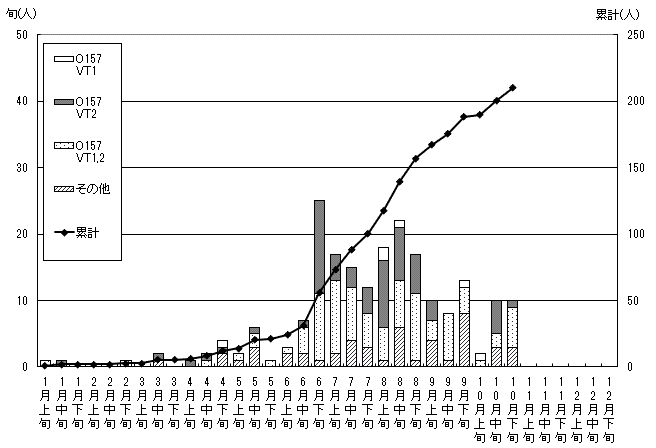散発患者発生状況累計グラフ