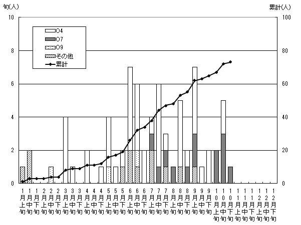 無症状病原体保有者発生状況累計グラフ