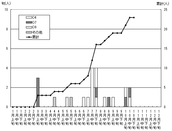 散発患者発生状況累計グラフ