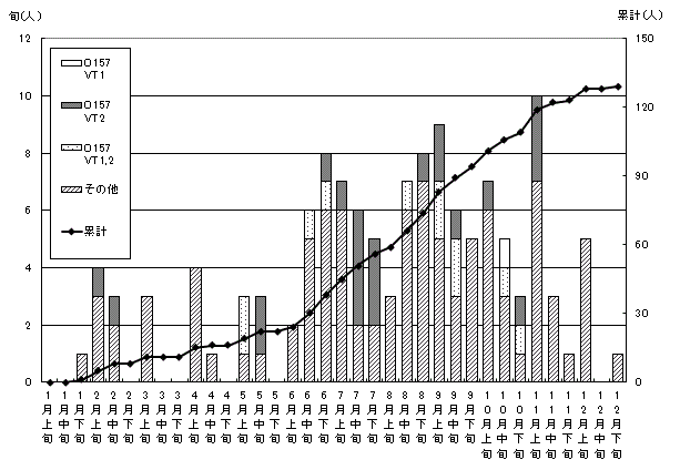 腸管出血性大腸菌の発生状況累計グラフ(無症状病原体保有者調査)