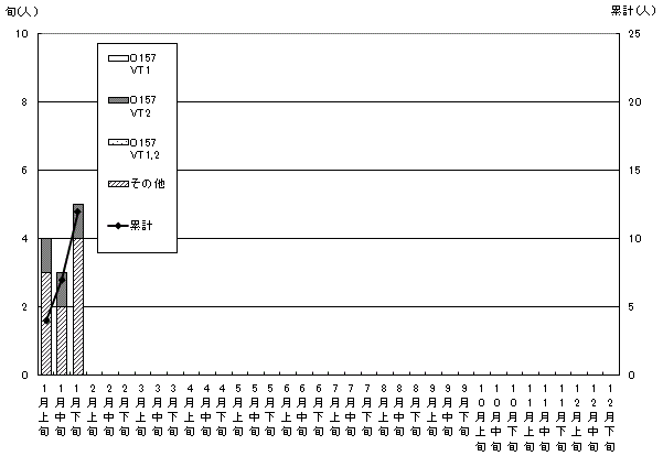 無症状病原体保有者発生状況累計グラフ