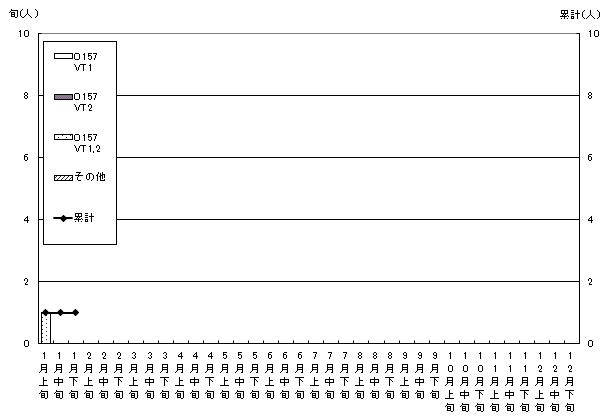 散発患者発生状況累計グラフ