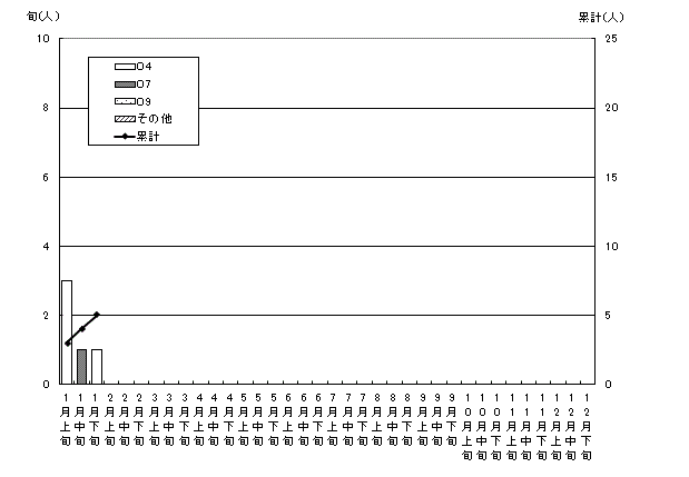 無症状病原体保有者発生状況累計グラフ