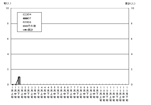 散発患者発生状況累計グラフ