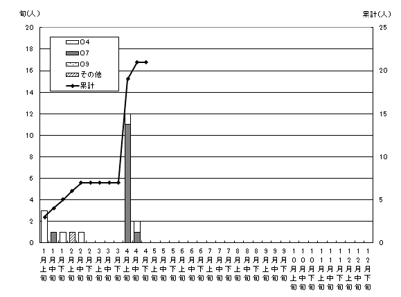 無症状病原体保有者発生状況累計グラフ