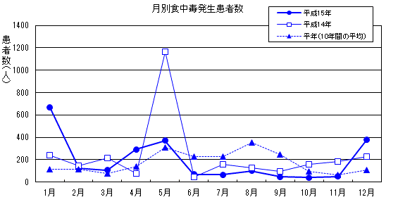 グラフ 月別発生患者数