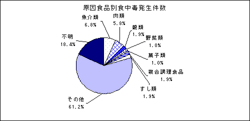 原因食品別食中毒発生件数