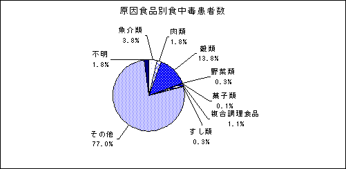 原因食品別食中毒発生件数