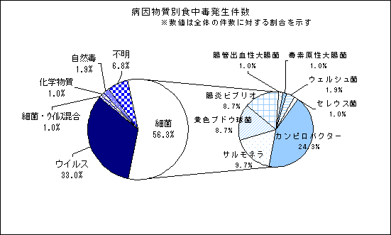 病因物質別食中毒発生件数