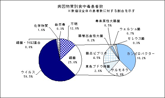 病因物質別食中毒患者数