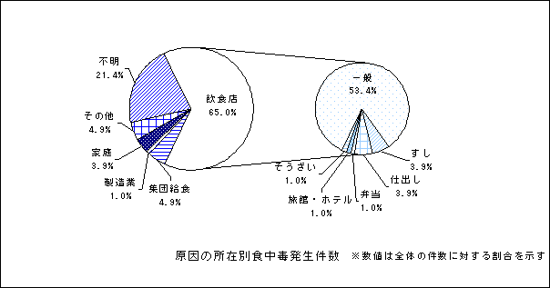 原因の所在別食中毒発生件数