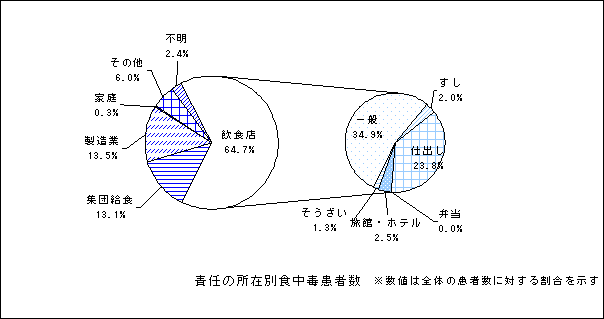 責任の所在別食中毒患者数